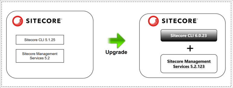 Sitecore CLI 5.1.25 serialization error [GraphQLHttpException ...